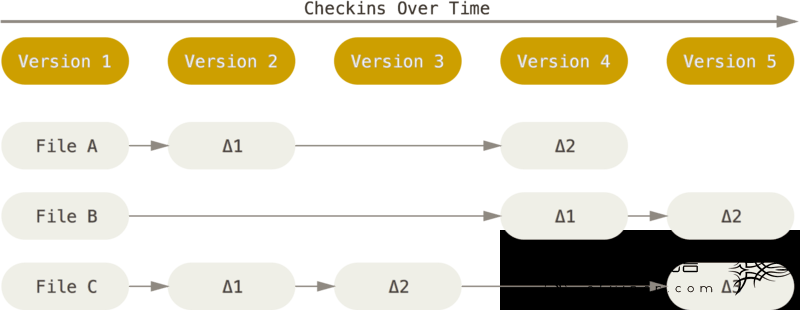 Store the difference between each file and the initial version. 